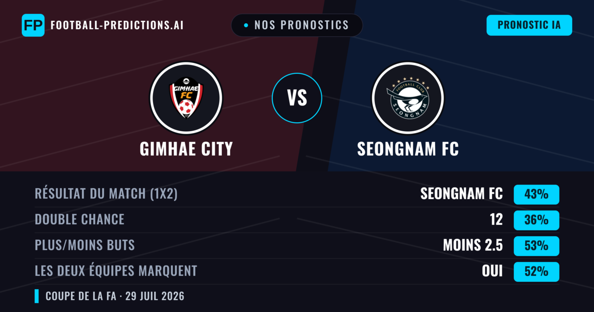 Nos pronostics: Gimhae City vs Seongnam FC — Seongnam FC — Victoire (43%); Moins 2.5; Les deux marquent : Oui