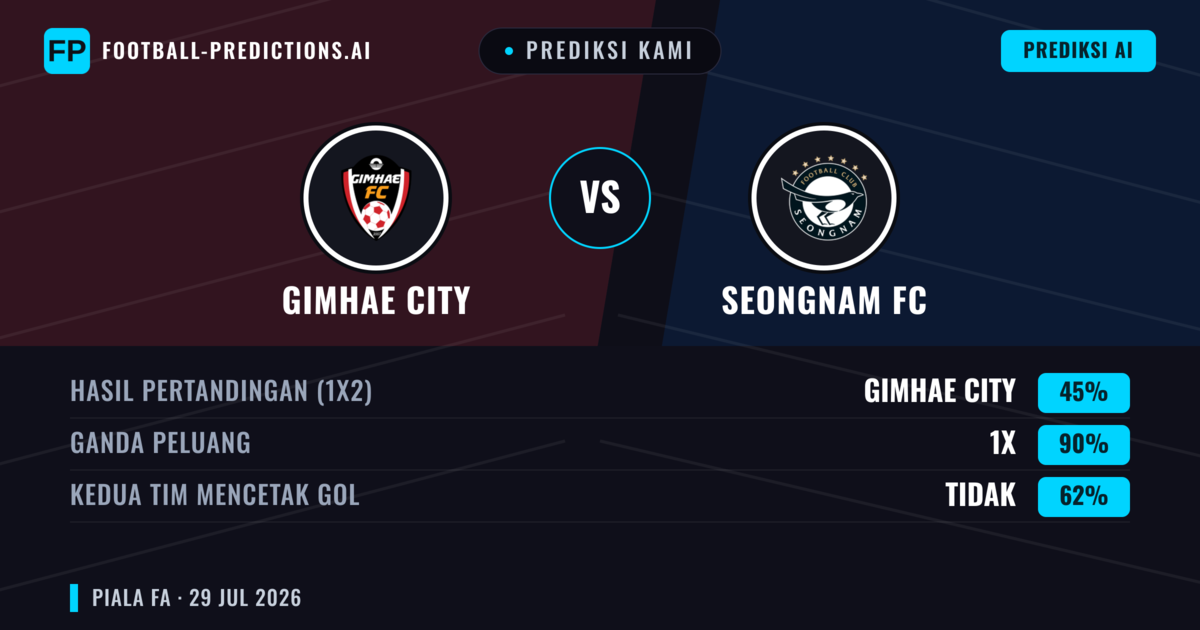 Prediksi kami: Gimhae City vs Seongnam FC — Seongnam FC — Menang (43%); Kurang 2.5; Kedua tim mencetak gol: Ya