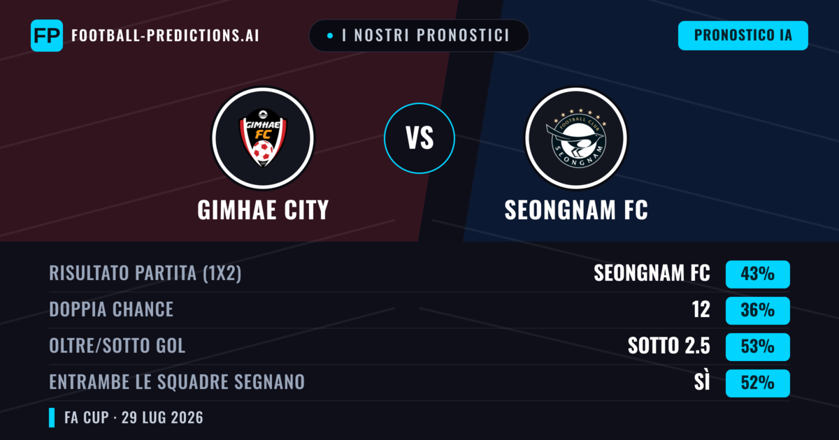 I nostri pronostici: Gimhae City vs Seongnam FC — Seongnam FC — Vince (43%); Sotto 2.5; Entrambe segnano: Sì