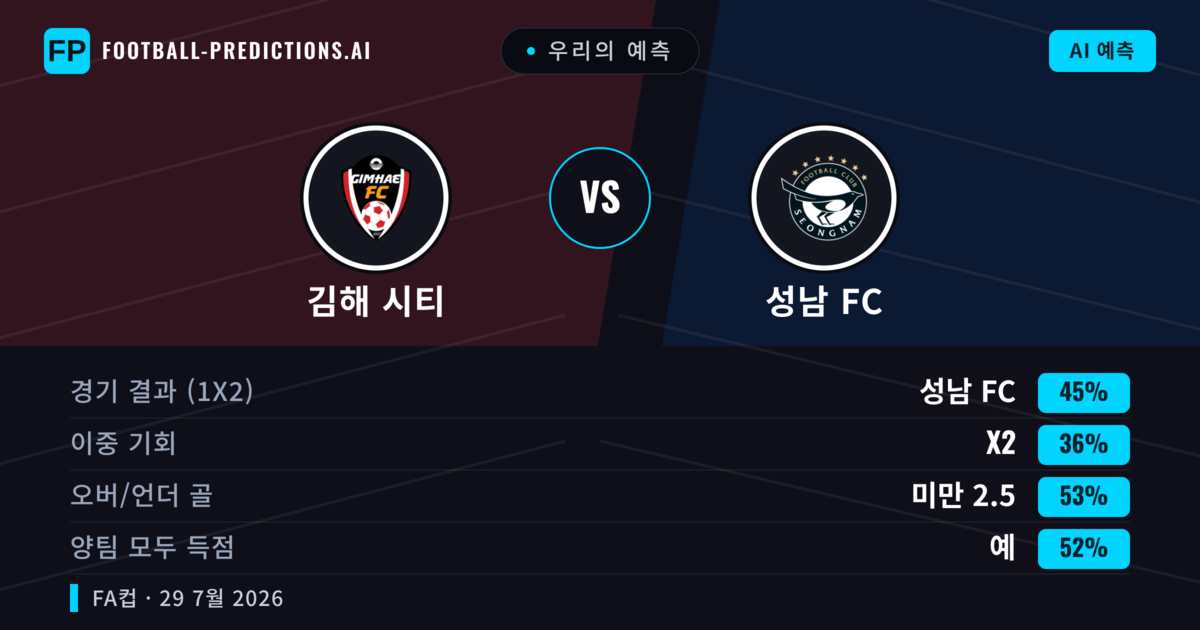 우리의 예측: 김해 시티 vs 성남 FC — 성남 FC — 승리 (44%); 미만 2.5; 양팀 모두 득점: 예