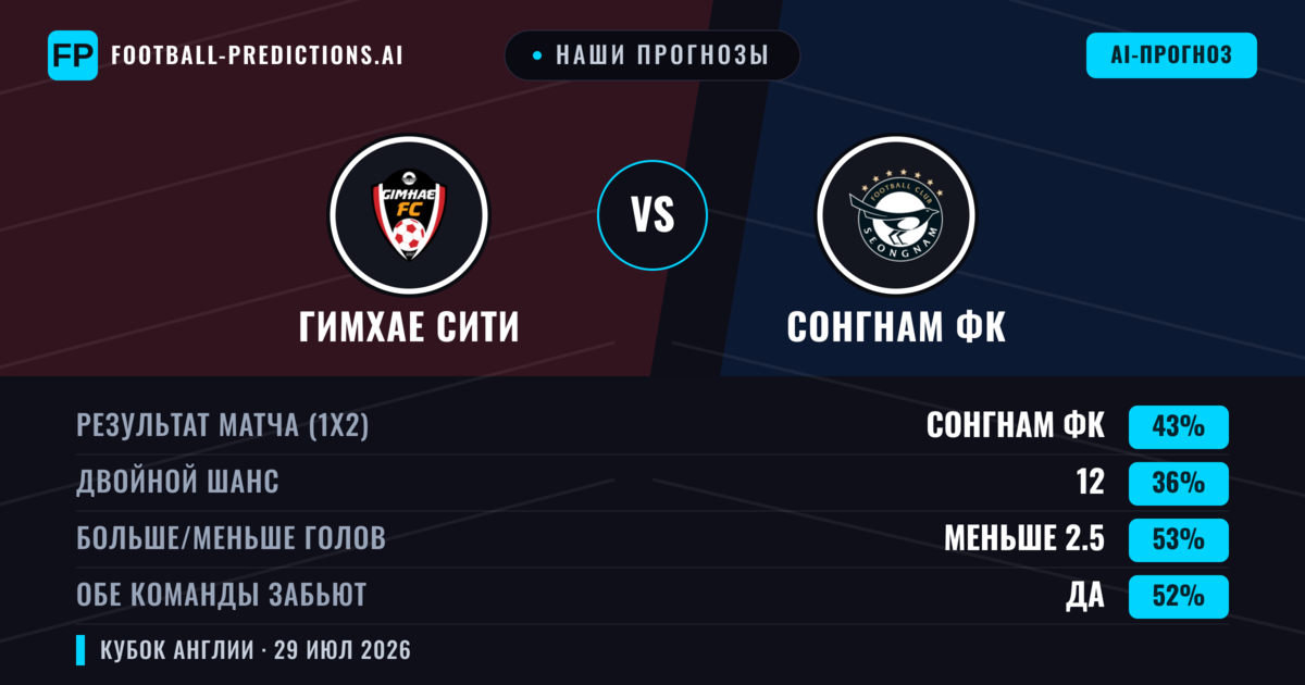 Наши прогнозы: Гимхае Сити против Сонгнам ФК — Сонгнам ФК — Победа (43%); Меньше 2.5; Обе забьют Да