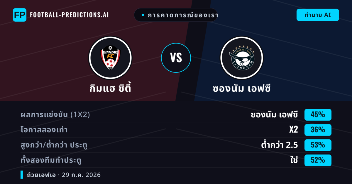 การคาดการณ์ของเรา: กิมแฮ ซิตี้ vs ซองนัม เอฟซี — ซองนัม เอฟซี — ชนะ (43%); ต่ำกว่า 2.5; ทั้งสองทีมทำประตู: ใช่
