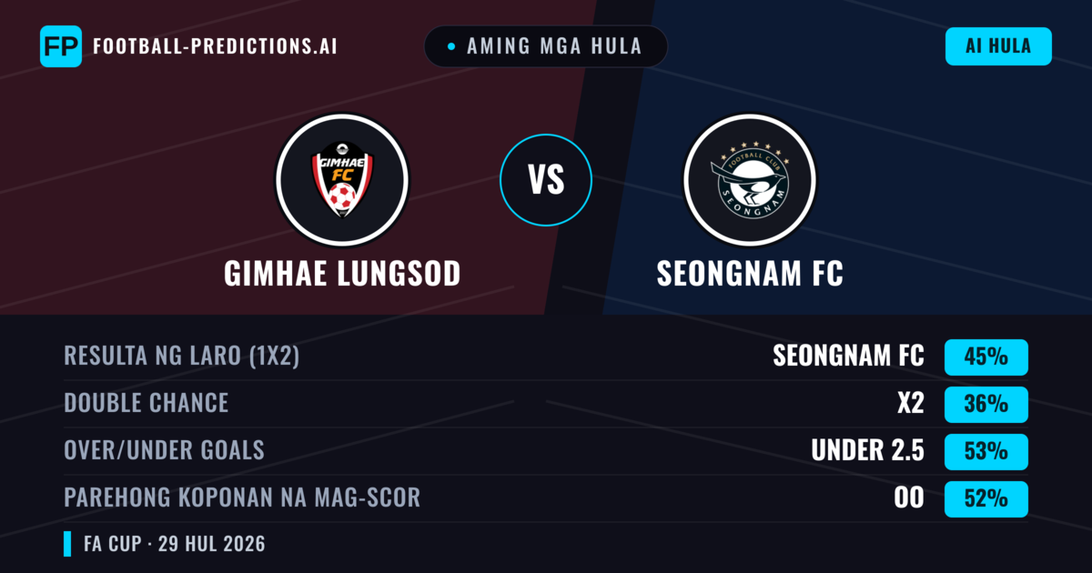 Aming mga hula: Gimhae Lungsod vs Seongnam FC — Seongnam FC — Manalo (44%); Under 2.5; Parehong magbubuo: Oo