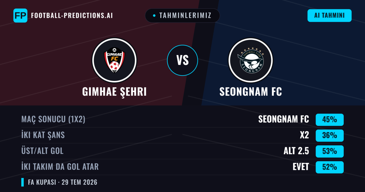 Tahminlerimiz: Gimhae Şehri vs Seongnam FC — Seongnam FC — Kazanmak (43%); Alt 2.5; İki taraf da gol atar: Evet