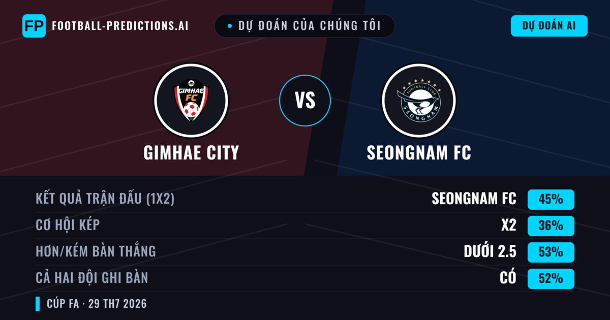 Dự đoán của chúng tôi: Gimhae City vs Seongnam FC — Seongnam FC — Thắng (43%); Ít hơn 2.5; Cả hai ghi bàn: Có