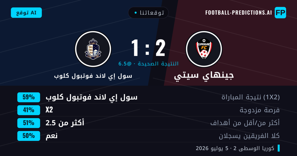 توقعاتنا: جينهاي سيتي ضد سول إي لاند فوتبول كلوب — سول إي لاند فوتبول كلوب — فوز (61%); أكثر من 2.5; هدفين أو أكثر