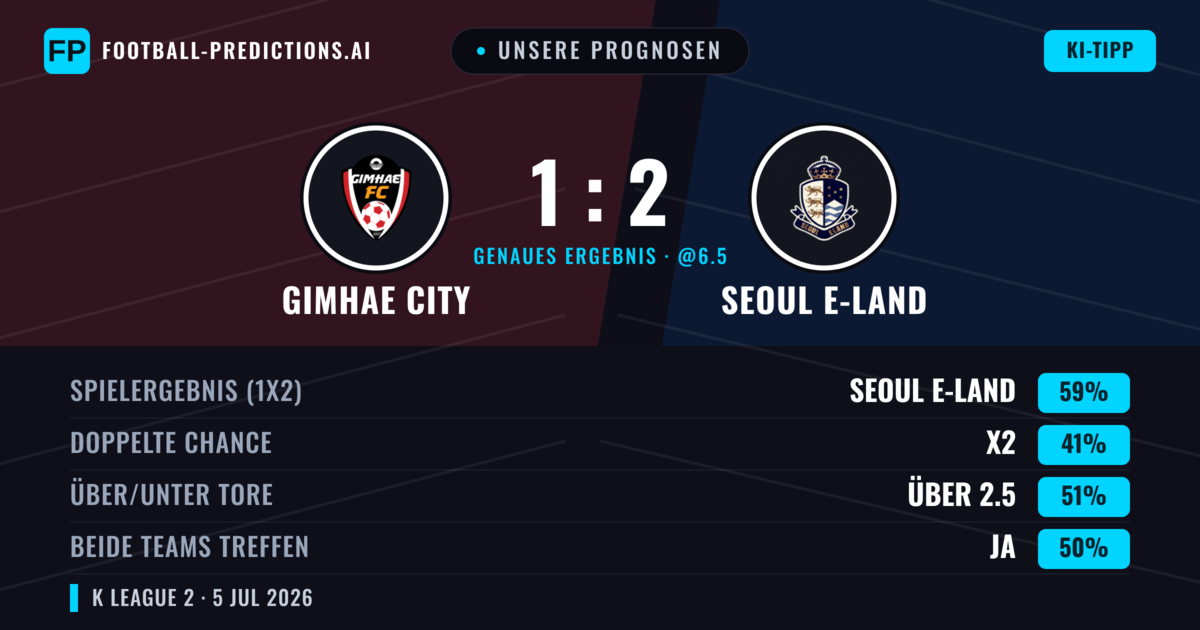 Unsere Prognosen: Gimhae City vs Seoul E-Land — Seoul E-Land — Sieg (61%); Über 2.5; Beide treffen: Ja
