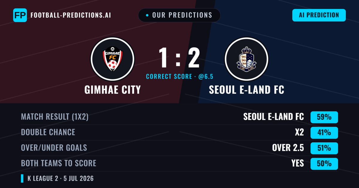 Our Predictions: Gimhae City vs Seoul E-Land FC — Seoul E-Land FC — Win (61%); over 2.5; Both teams to score: Yes