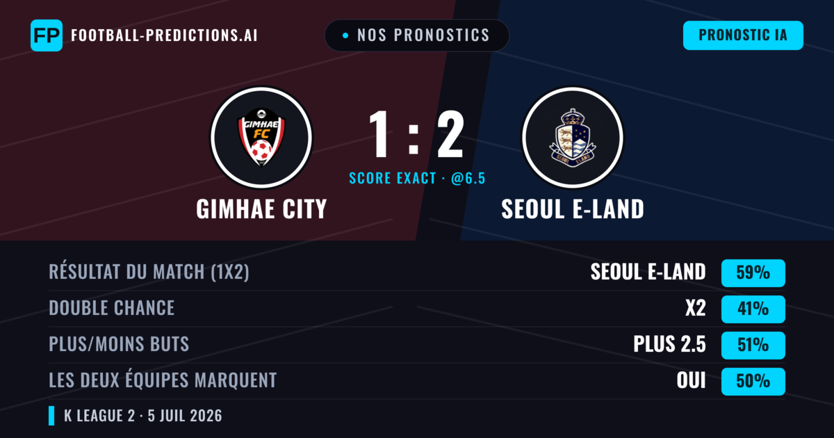 Nos pronostics: Gimhae City vs Seoul E-Land — Seoul E-Land — Victoire (61%); Plus 2.5; Les deux marquent : Oui