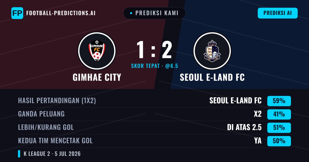 Prediksi kami: Gimhae City vs Seoul E-Land — Seoul E-Land — Menang (61%); Lebih 2.5; Kedua tim mencetak gol: Ya