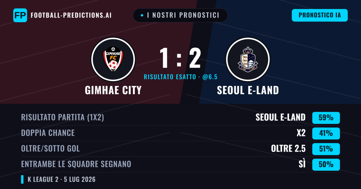 I nostri pronostici: Gimhae City vs Seoul E-Land — Seoul E-Land — Vince (61%); Oltre 2.5; Entrambe segnano: Sì