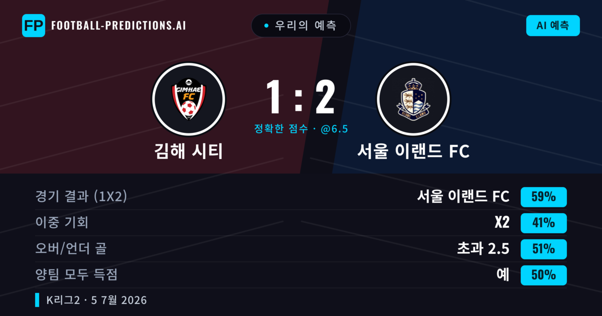 우리의 예측: 김해 시티 vs 서울 이랜드 FC — 서울 이랜드 FC — 승리 (58%); 초과 2.5; 양팀 모두 득점: 예