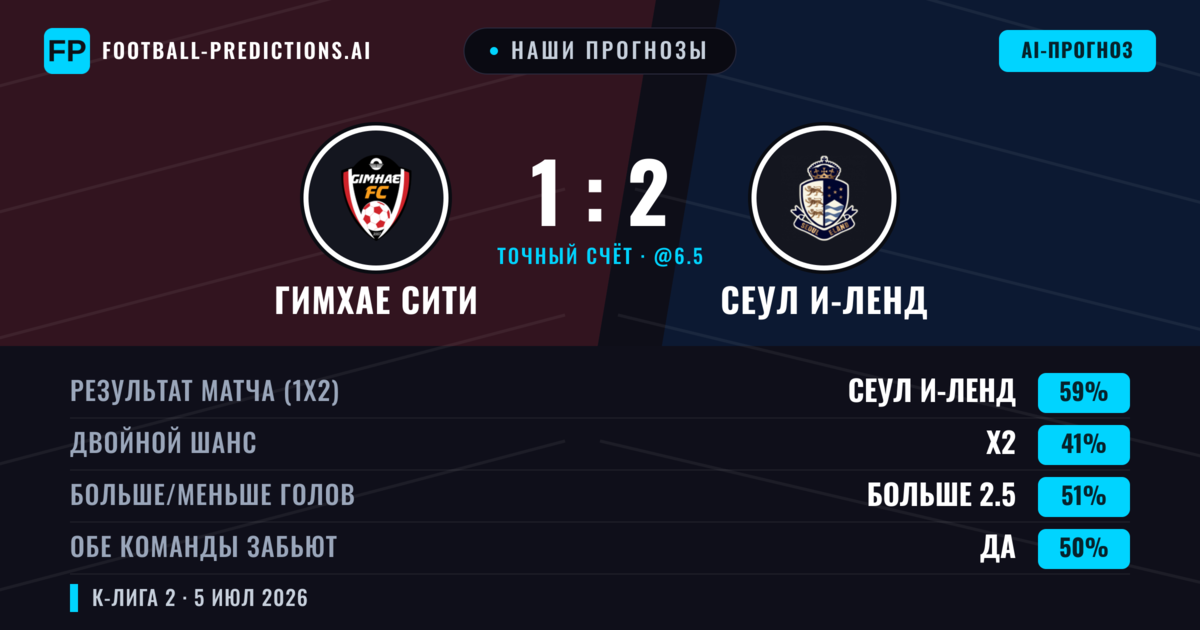 Наши прогнозы: Гимхае Сити против Сеул И-Ленд — Сеул И-Ленд — Победа (61%); Больше 2.5; Обе забьют Да