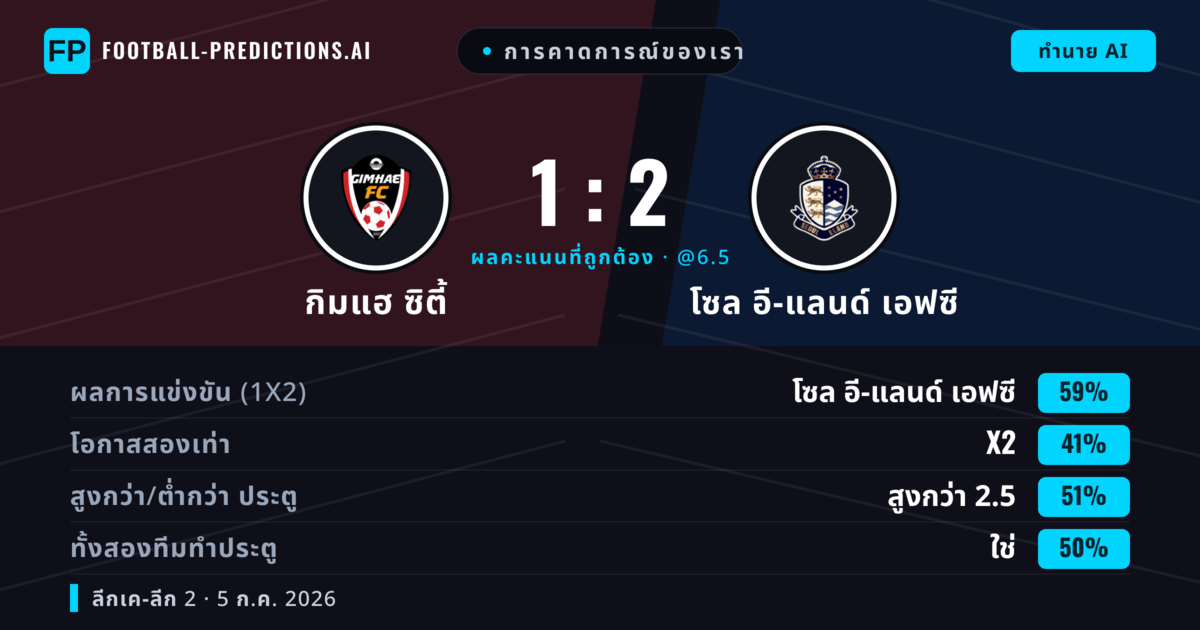 การคาดการณ์ของเรา: กิมแฮ ซิตี้ vs โซล อี-แลนด์ เอฟซี — โซล อี-แลนด์ เอฟซี — ชนะ (61%); เกิน 2.5; ทั้งสองทีมทำประตู: ใช่