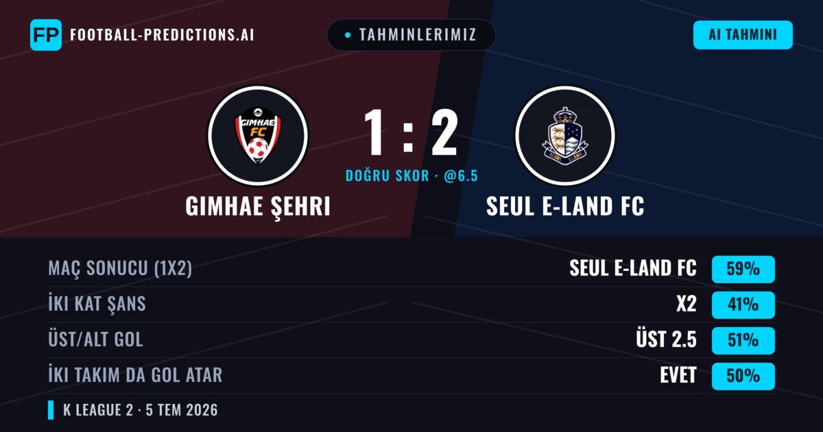 Tahminlerimiz: Gimhae Şehri vs Seul E-Land FC — Seul E-Land FC — Kazanmak (61%); Üst 2.5; İki taraf da gol atar: Evet