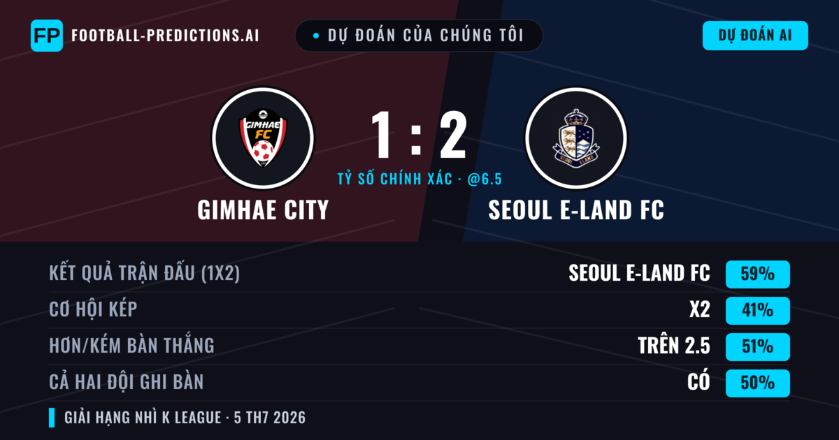 Dự đoán của chúng tôi: Gimhae City vs Seoul E-Land FC — Seoul E-Land FC — Thắng (61%); Hơn 2.5; Cả hai ghi bàn: Có