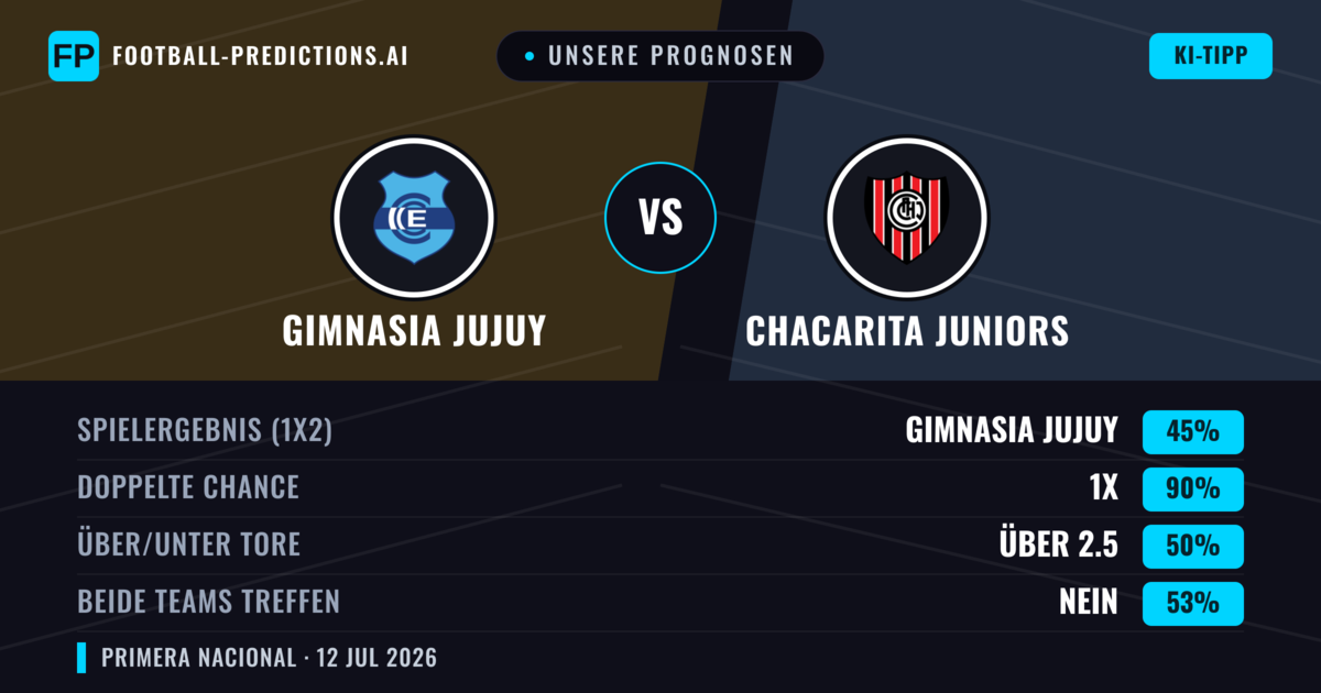 Unsere Prognosen: Gimnasia Jujuy vs Chacarita Juniors — Gimnasia Jujuy — Sieg (61%); Unter 2.5; Beide treffen: Nein