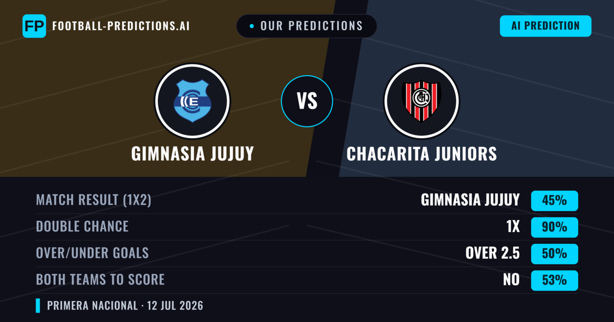 Our Predictions: Gimnasia Jujuy vs Chacarita Juniors — Gimnasia Jujuy — Win (61%); under 2.5; Both teams to score: No