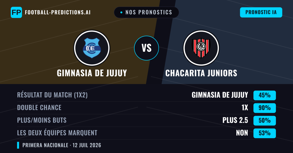 Nos pronostics: Gimnasia de Jujuy vs Chacarita Juniors — Gimnasia de Jujuy — Victoire (61%); Moins 2.5; Les deux marquent : Non