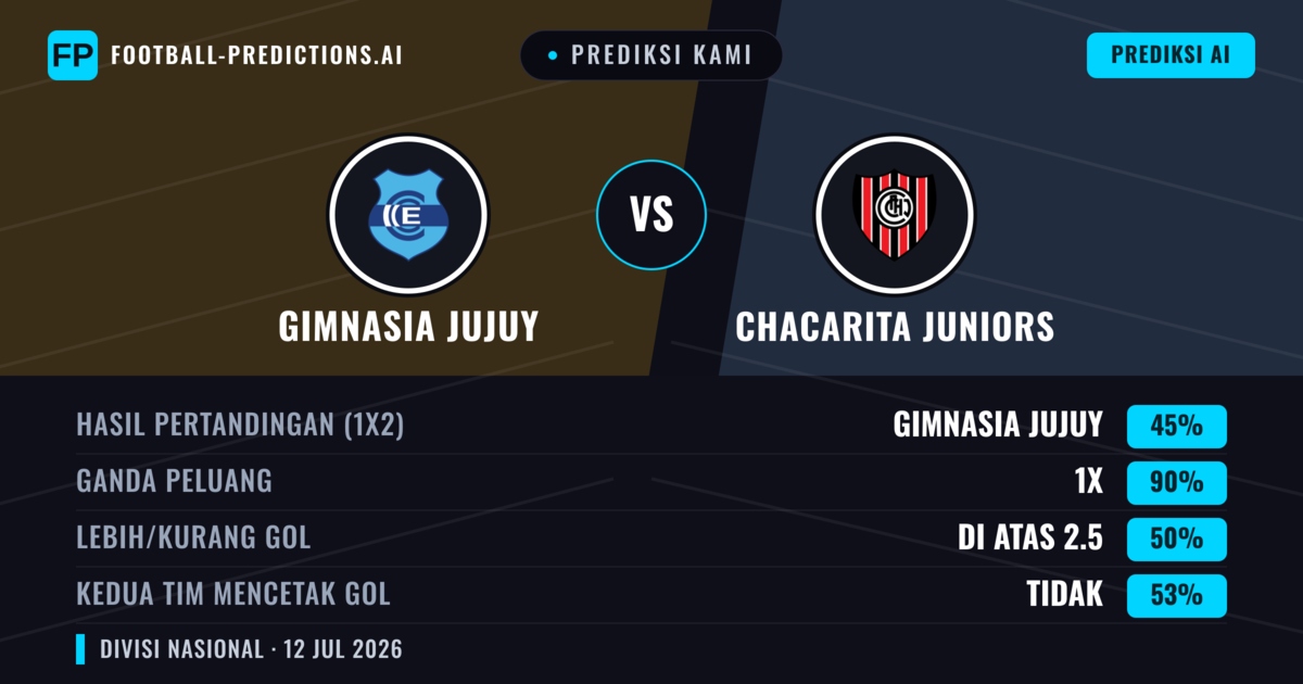Prediksi kami: Gimnasia Jujuy vs Chacarita Juniors — Gimnasia Jujuy — Menang (61%); Kurang 2.5; Kedua tim mencetak gol: Tidak