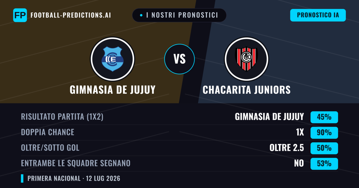 I nostri pronostici: Gimnasia de Jujuy vs Chacarita Juniors — Gimnasia de Jujuy — Vince (61%); Sotto 2.5; Entrambe segnano: No