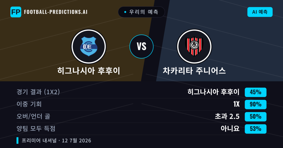 우리의 예측: 히그나시아 후후이 vs 차카리타 주니어스 — 히그나시아 후후이 — 승리 (61%); 미만 2.5; 양팀 모두 득점: 아니오