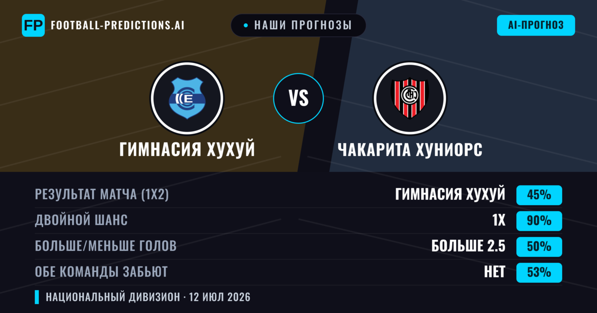 Наши прогнозы: Гимнасия Хухуй против Чакарита Хуниорс — Гимнасия Хухуй — Победа (61%); Меньше 2.5; Обе забьют Нет