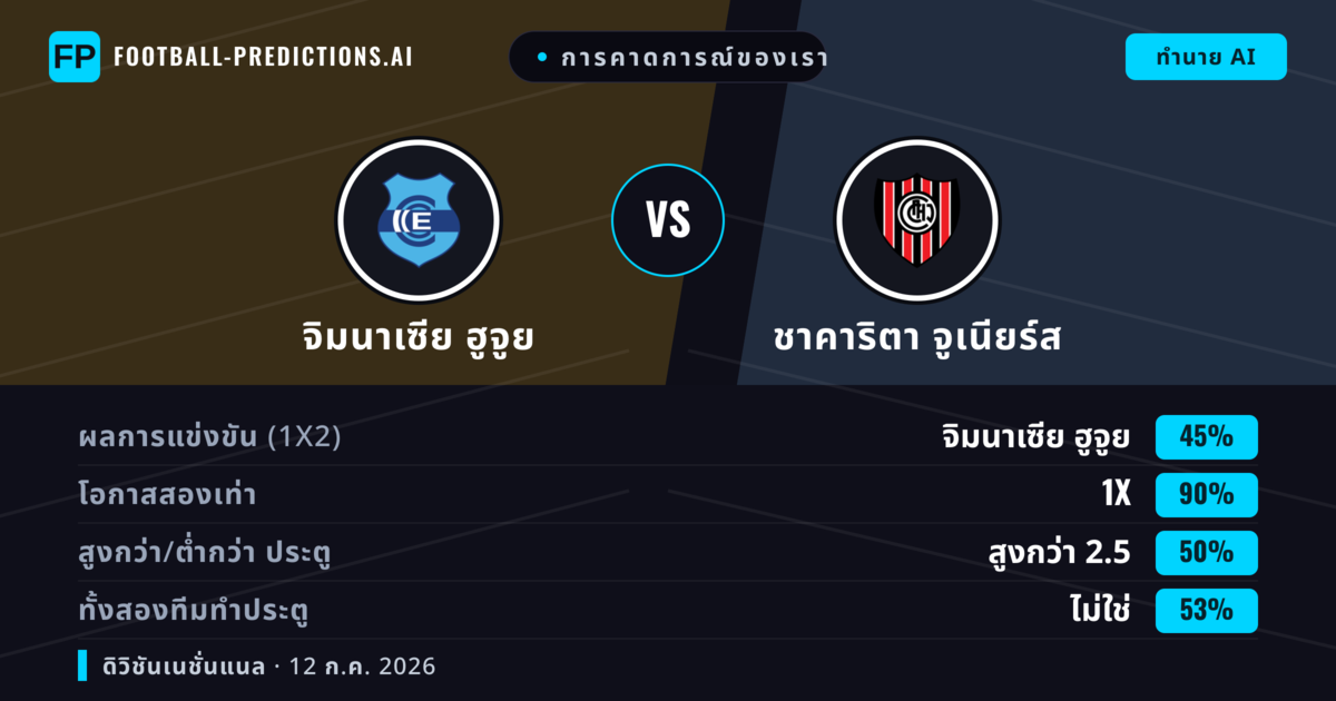 การคาดการณ์ของเรา: จิมนาเซีย ฮูจูย vs ชาคาริตา จูเนียร์ส — จิมนาเซีย ฮูจูย — ชนะ (61%); ต่ำกว่า 2.5; ทั้งสองทีมทำประตู: ไม่ใช่