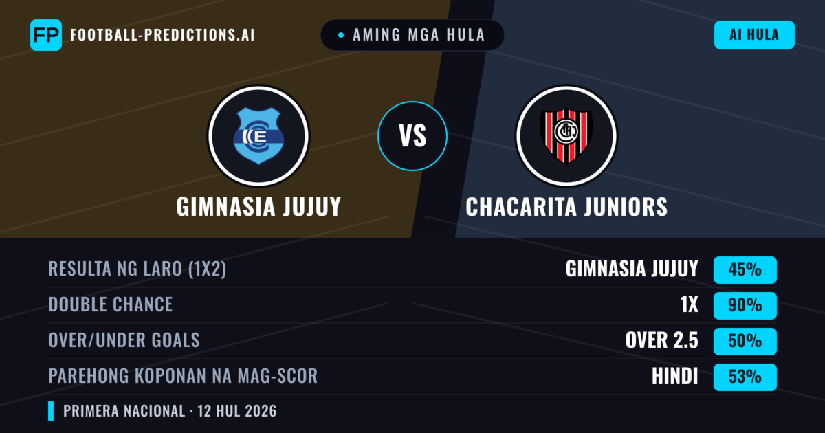 Aming mga hula: Gimnasia Jujuy vs Chacarita Juniors — Gimnasia Jujuy — Manalo (61%); Under 2.5; Parehong magbubuo: Hindi