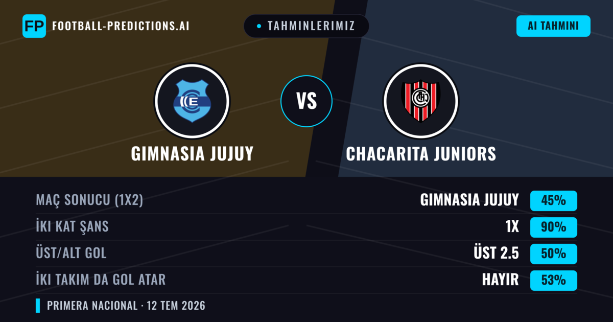Tahminlerimiz: Gimnasia Jujuy vs Chacarita Juniors — Gimnasia Jujuy — Kazanmak (61%); Alt 2.5; İki taraf da gol atar: Hayır