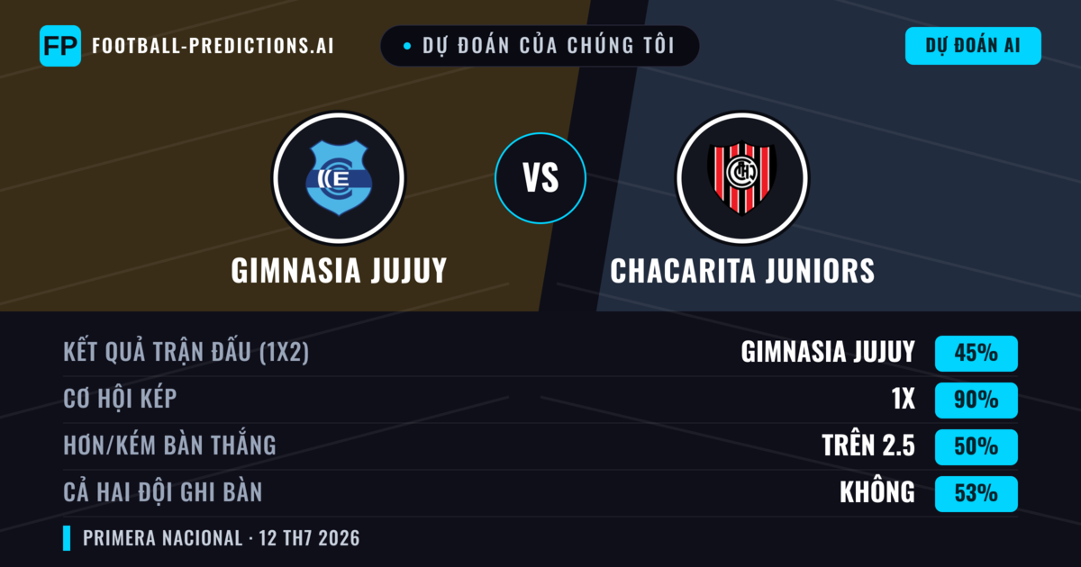 Dự đoán của chúng tôi: Gimnasia Jujuy vs Chacarita Juniors — Gimnasia Jujuy — Thắng (61%); Ít hơn 2.5; Cả hai ghi bàn: Không