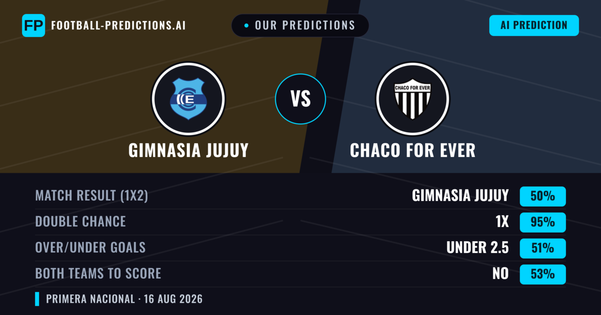 Our Predictions: Gimnasia Jujuy vs Chaco For Ever — Gimnasia Jujuy — Win (52%); under 2.5; Both teams to score: No