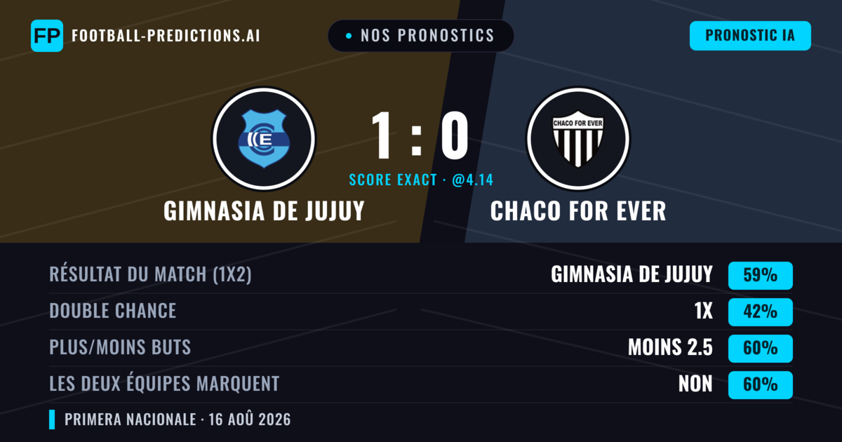 Nos pronostics: Gimnasia de Jujuy vs Chaco For Ever — Gimnasia de Jujuy — Victoire (52%); Moins 2.5; Les deux marquent : Non