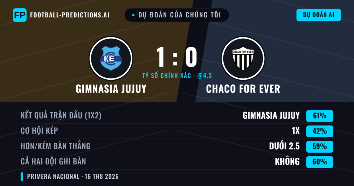 Dự đoán của chúng tôi: Gimnasia Jujuy vs Chaco For Ever — Gimnasia Jujuy — Thắng (52%); Ít hơn 2.5; Cả hai ghi bàn: Không