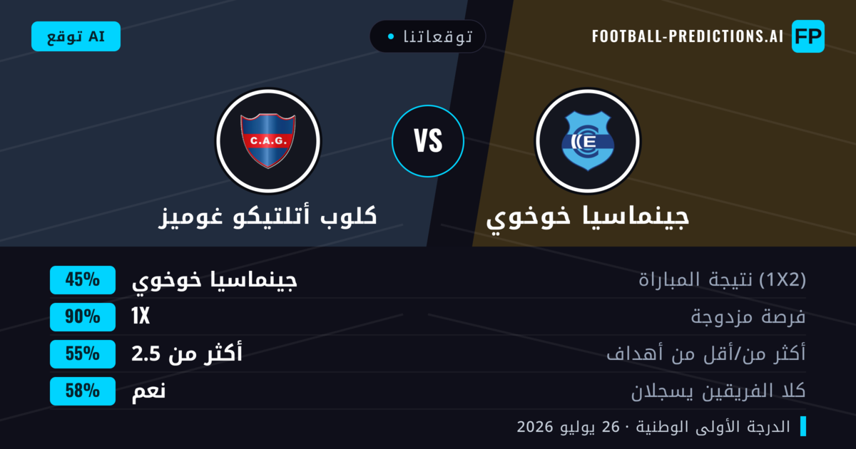 توقعاتنا: جينماسيا خوخوي ضد كلوب أتلتيكو غوميز — جينماسيا خوخوي — فوز (65%); أقل من 2.5; لا يسجل الطرفان