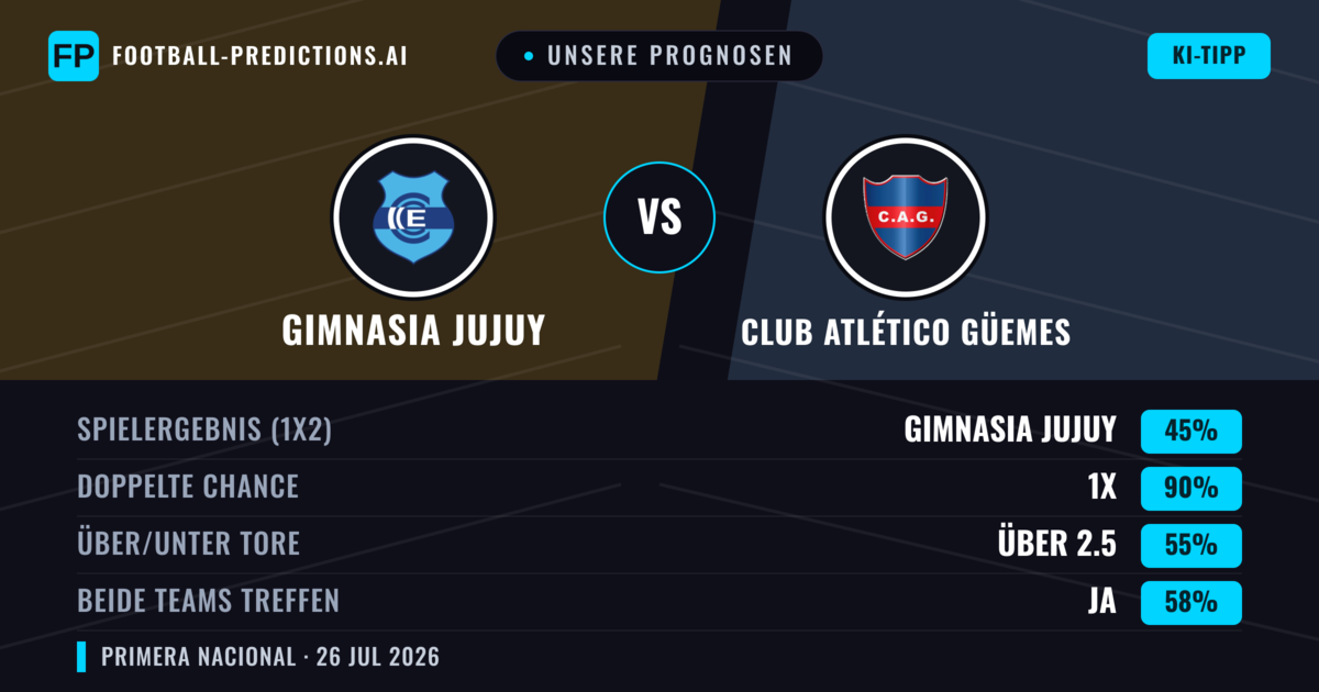 Unsere Prognosen: Gimnasia Jujuy vs Club Atlético Güemes — Gimnasia Jujuy — Sieg (65%); Unter 2.5; Beide treffen: Nein