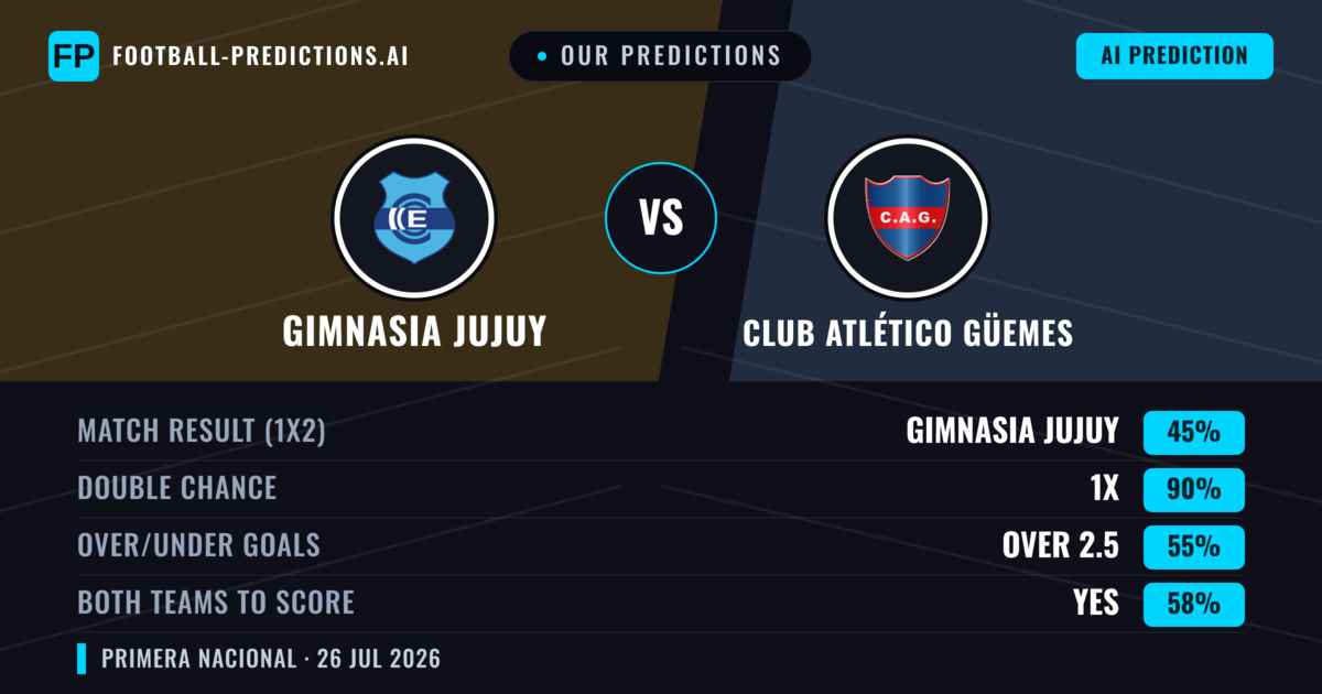 Our Predictions: Gimnasia Jujuy vs Club Atlético Güemes — Gimnasia Jujuy — Win (65%); under 2.5; Both teams to score: No