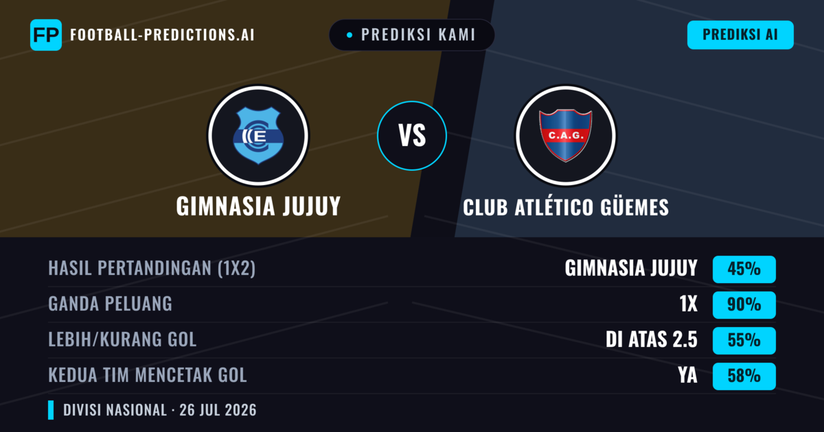 Prediksi kami: Gimnasia Jujuy vs Club Atlético Güemes — Gimnasia Jujuy — Menang (65%); Kurang 2.5; Kedua tim mencetak gol: Tidak