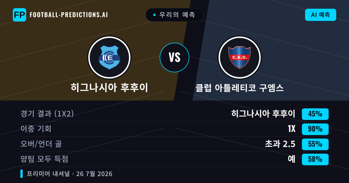 우리의 예측: 히그나시아 후후이 vs 클럽 아틀레티코 구엠스 — 히그나시아 후후이 — 승리 (65%); 미만 2.5; 양팀 모두 득점: 아니오