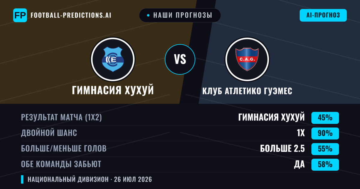 Наши прогнозы: Гимнасия Хухуй против Клуб Атлетико Гуэмес — Гимнасия Хухуй — Победа (65%); Меньше 2.5; Обе забьют Нет