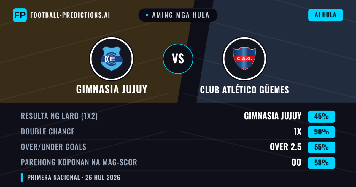 Aming mga hula: Gimnasia Jujuy vs Club Atlético Güemes — Gimnasia Jujuy — Manalo (65%); Under 2.5; Parehong magbubuo: Hindi