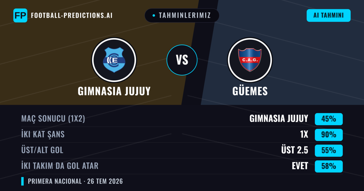 Tahminlerimiz: Gimnasia Jujuy vs Güemes — Gimnasia Jujuy — Kazanmak (65%); Alt 2.5; İki taraf da gol atar: Hayır