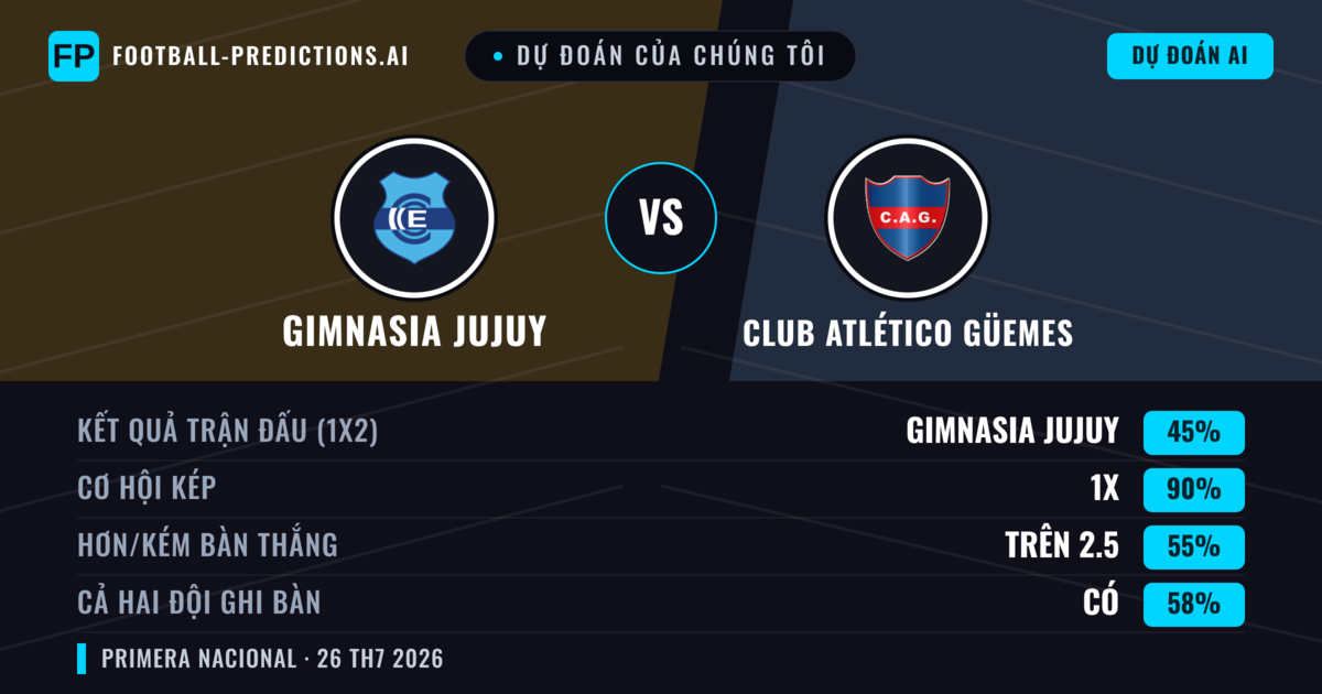 Dự đoán của chúng tôi: Gimnasia Jujuy vs Club Atlético Güemes — Gimnasia Jujuy — Thắng (65%); Ít hơn 2.5; Cả hai ghi bàn: Không