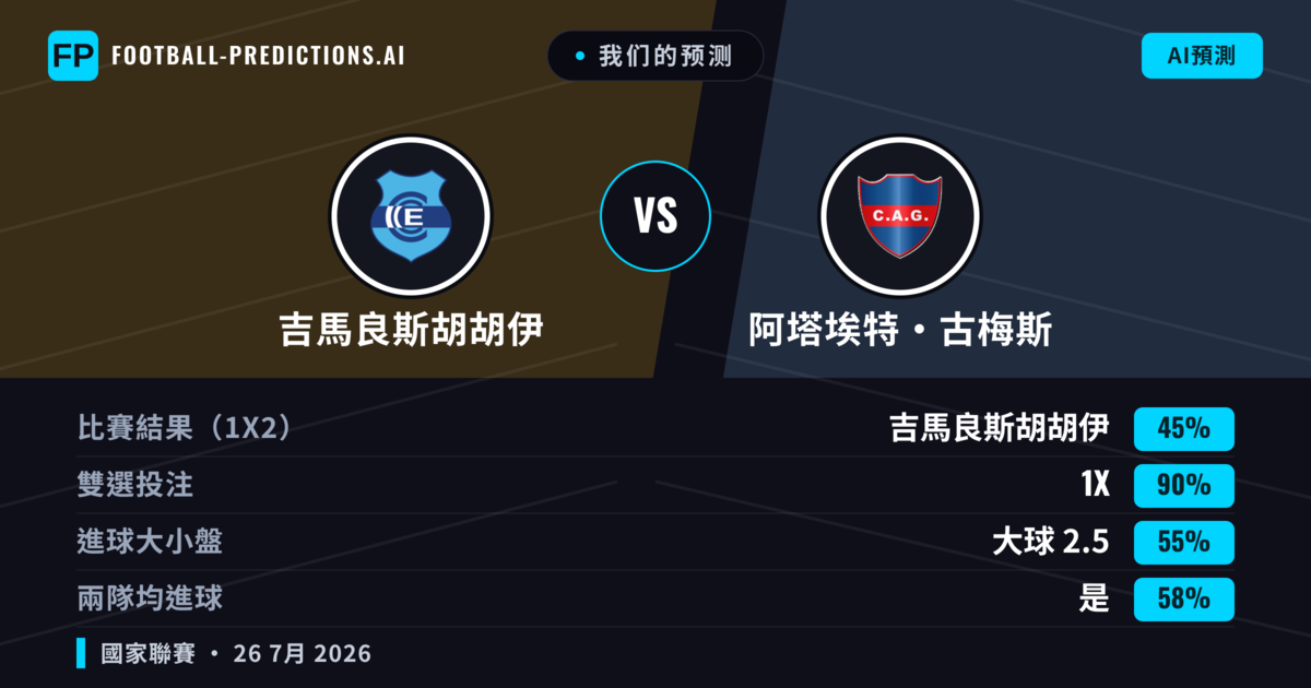 我们的预测: 吉馬良斯胡胡伊 對 阿塔埃特·古梅斯 — 吉馬良斯胡胡伊 — 勝 (65%); 小球 2.5; 無進球