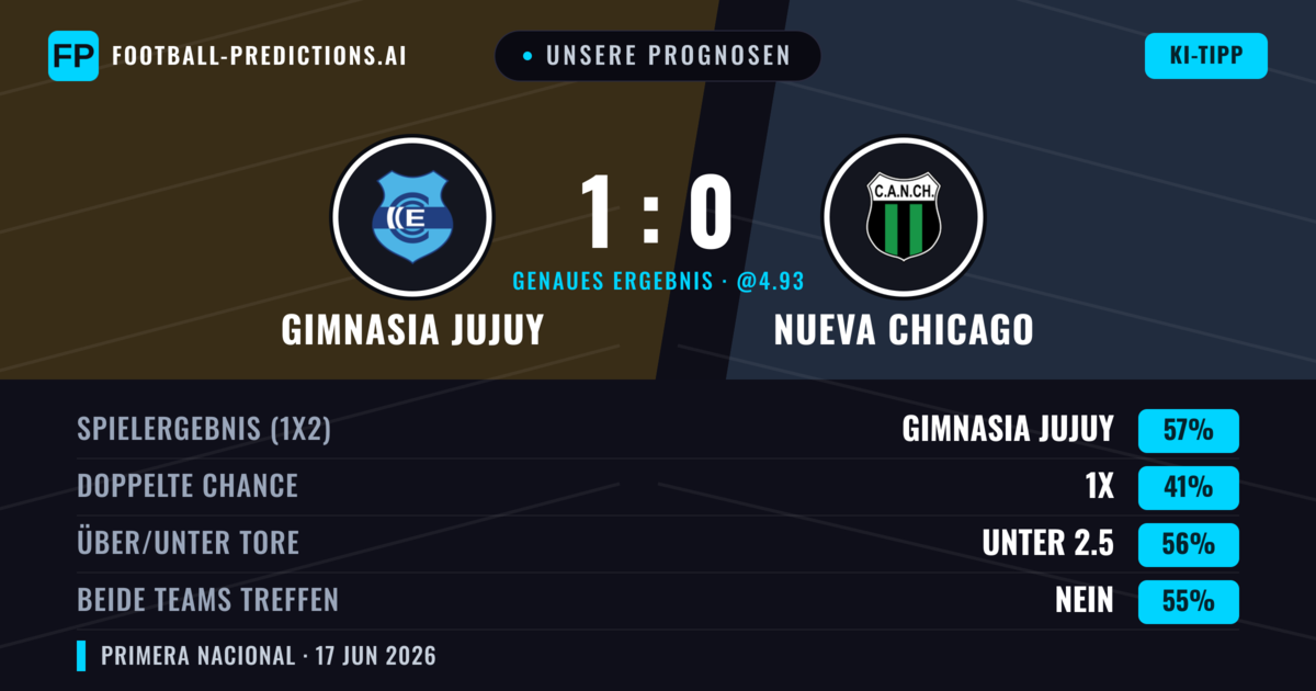 Unsere Prognosen: Gimnasia Jujuy vs Nueva Chicago — Gimnasia Jujuy — Sieg (57%); Unter 2.5; Beide treffen: Nein
