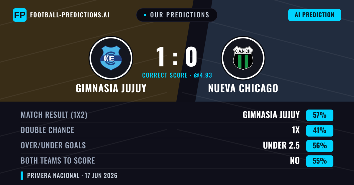 Our Predictions: Gimnasia Jujuy vs Nueva Chicago — Gimnasia Jujuy — Win (56%); under 2.5; Both teams to score: No