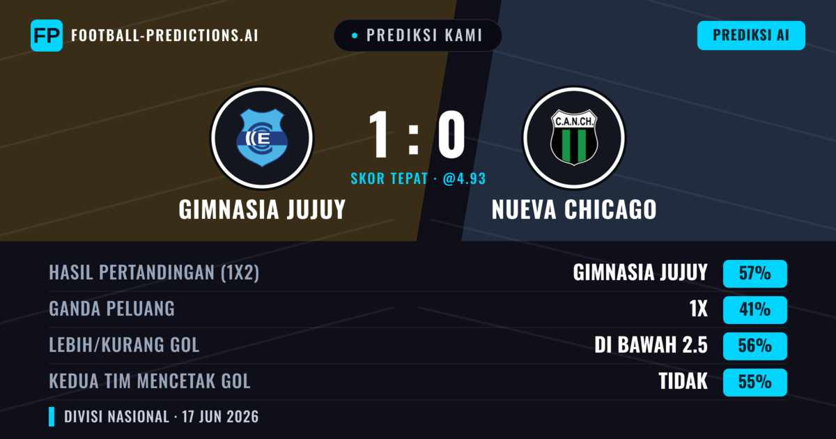 Prediksi kami: Gimnasia Jujuy vs Nueva Chicago — Gimnasia Jujuy — Menang (57%); Kurang 2.5; Kedua tim mencetak gol: Tidak