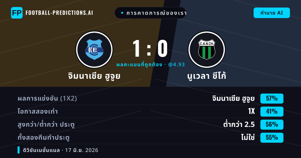 การคาดการณ์ของเรา: จิมนาเซีย ฮูจูย vs นูเวลา ชีโก้ — จิมนาเซีย ฮูจูย — ชนะ (57%); ต่ำกว่า 2.5; ทั้งสองทีมทำประตู: ไม่ใช่