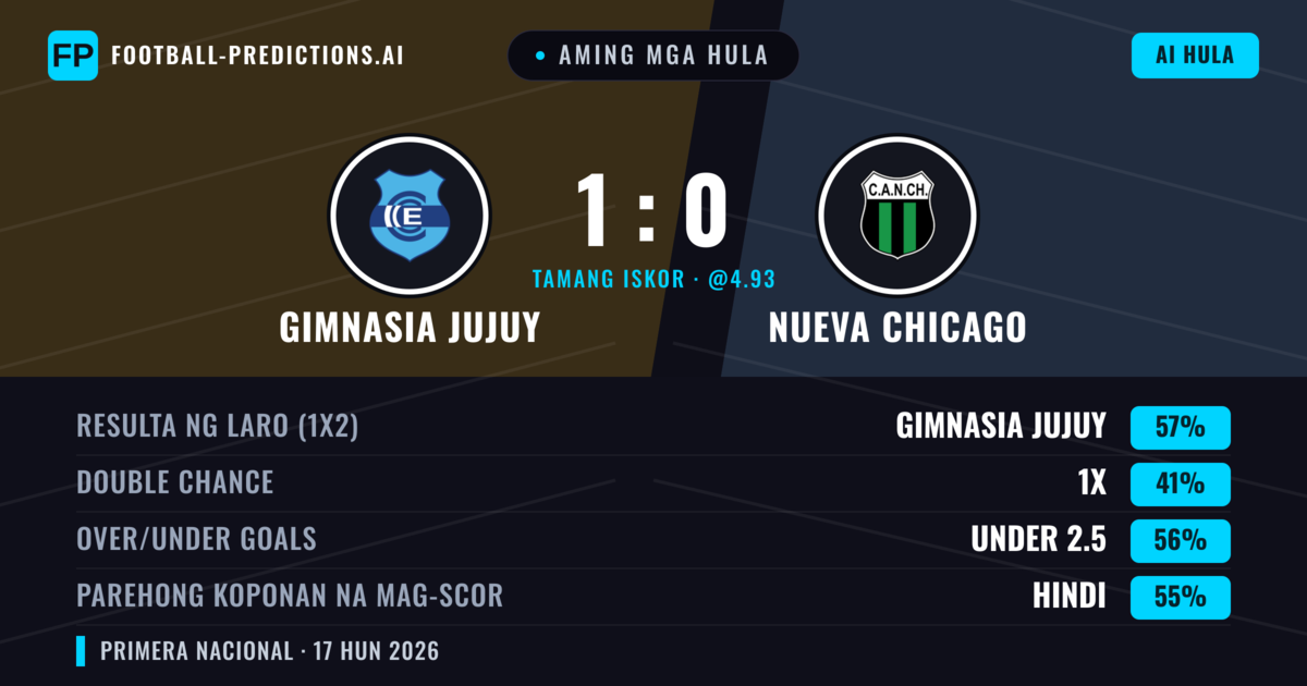 Aming mga hula: Gimnasia Jujuy vs Nueva Chicago — Gimnasia Jujuy — Manalo (57%); Under 2.5; Parehong magbubuo: Hindi