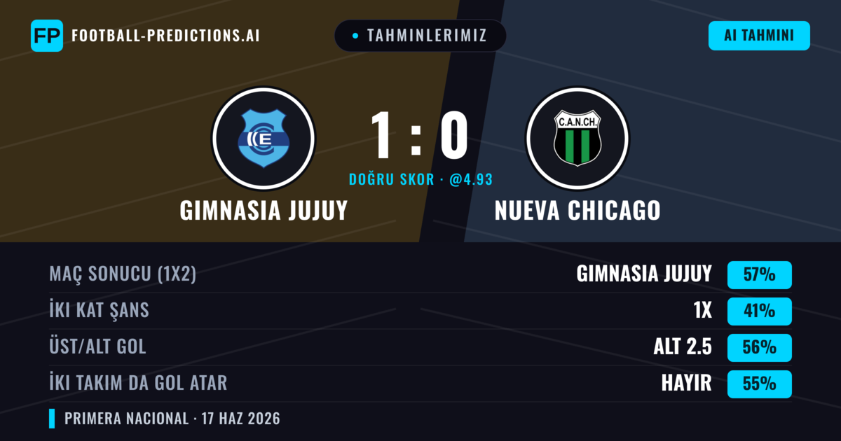 Tahminlerimiz: Gimnasia Jujuy vs Nueva Chicago — Gimnasia Jujuy — Kazanmak (57%); Alt 2.5; İki taraf da gol atar: Hayır